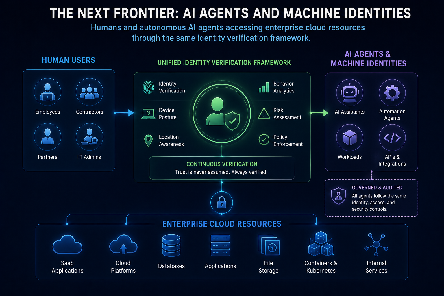 Humans and AI agents accessing enterprise resources through the same identity framework