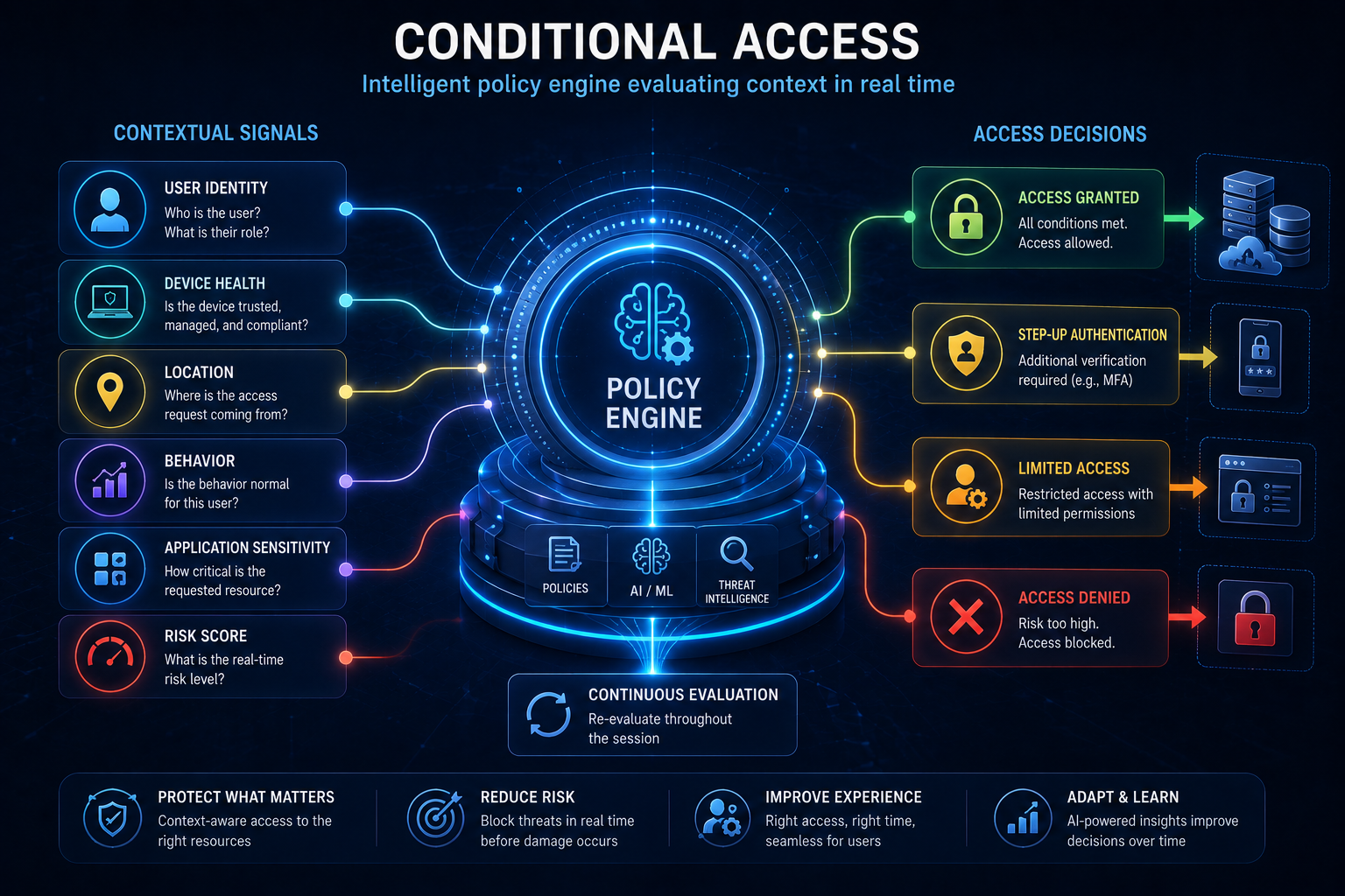 Intelligent policy engine evaluating identity, device, location, behaviour, and risk