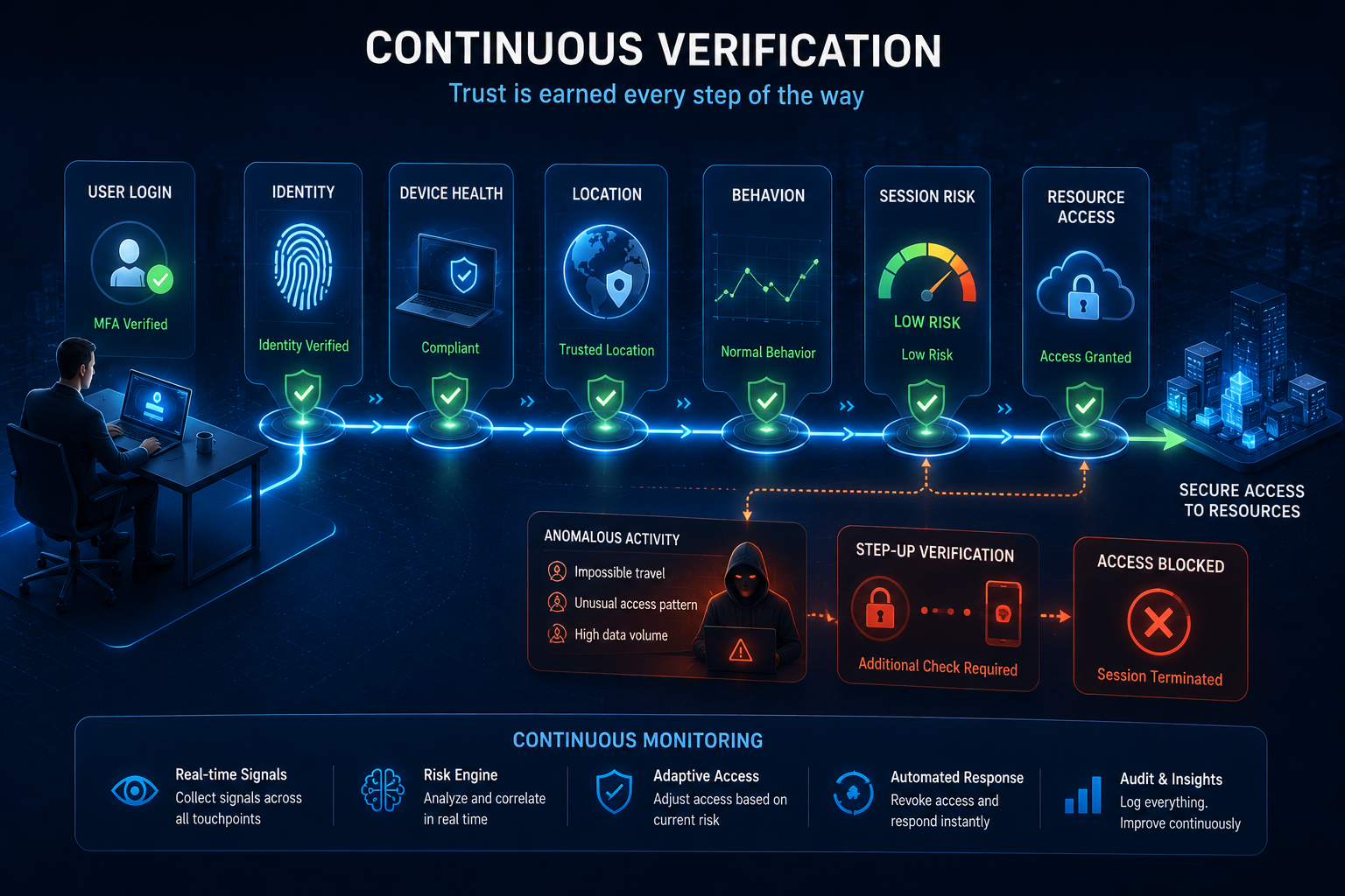 Continuous verification checkpoints throughout a user session