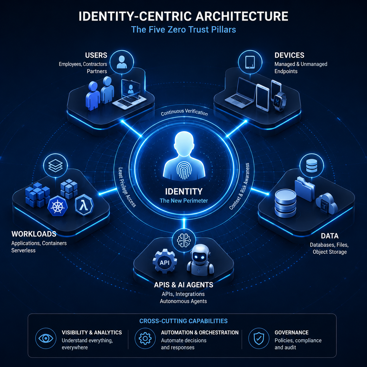 Identity at the centre of the five Zero Trust pillars