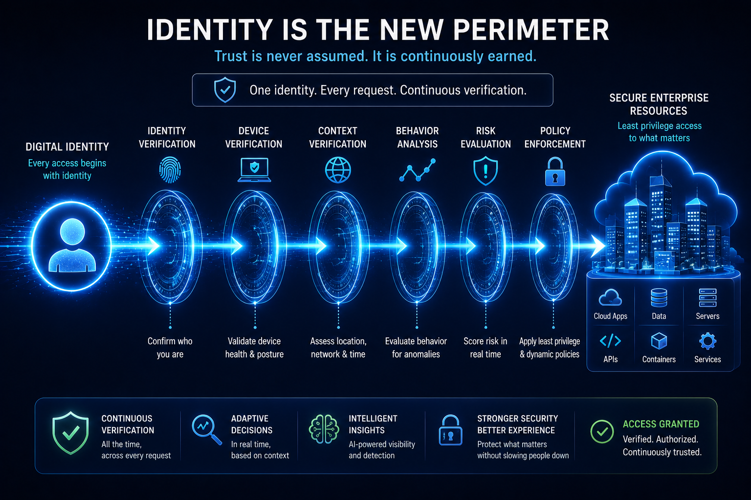 A digital identity passing through multiple verification rings toward a modern cloud enterprise