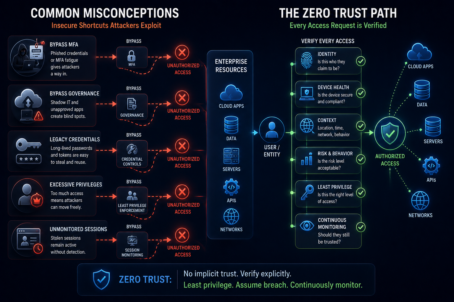 Common insecure shortcuts contrasted with the secure Zero Trust path